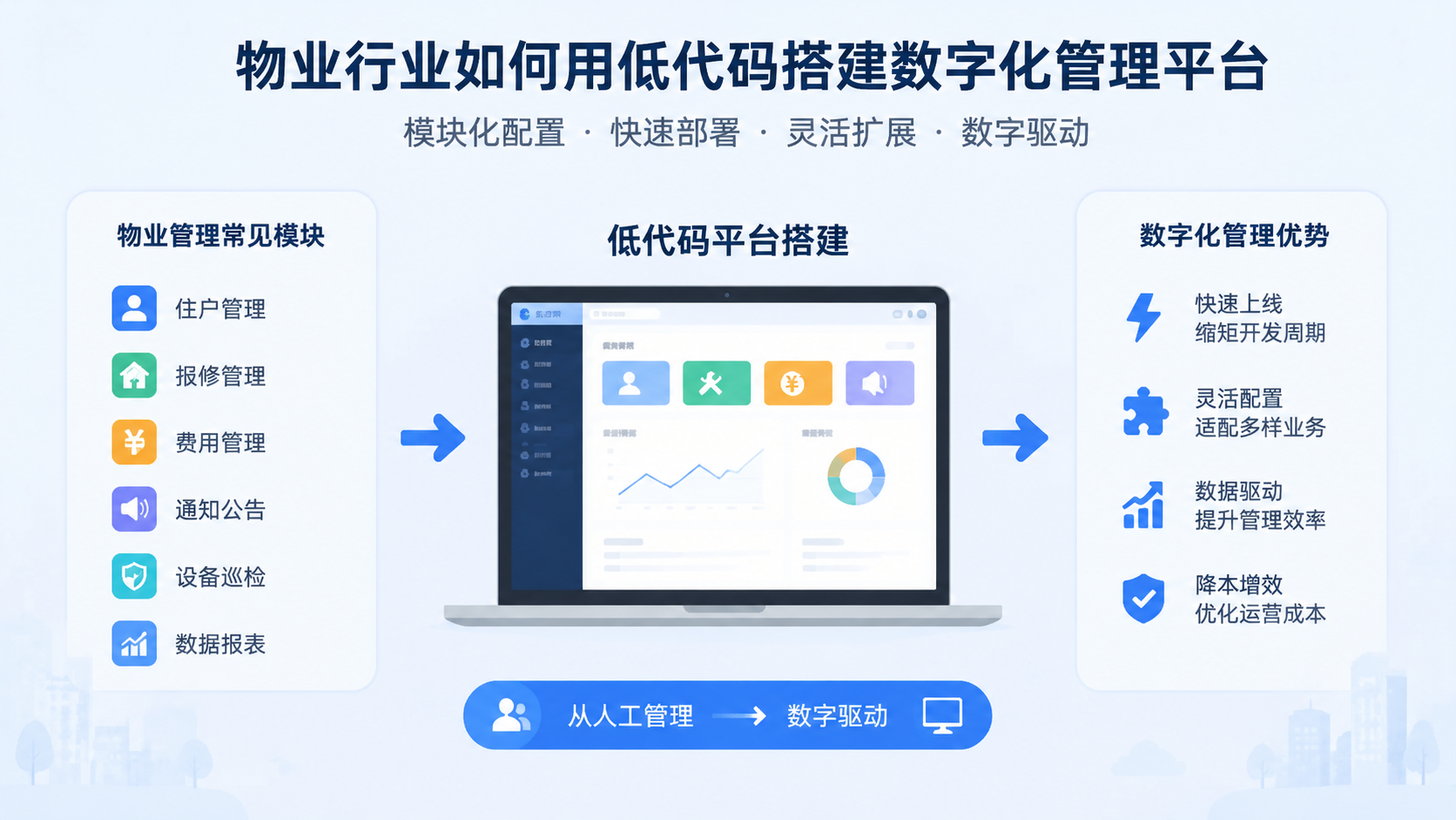 物业行业如何用低代码搭建数字化管理平台-数字化百科-斑斑AI低代码